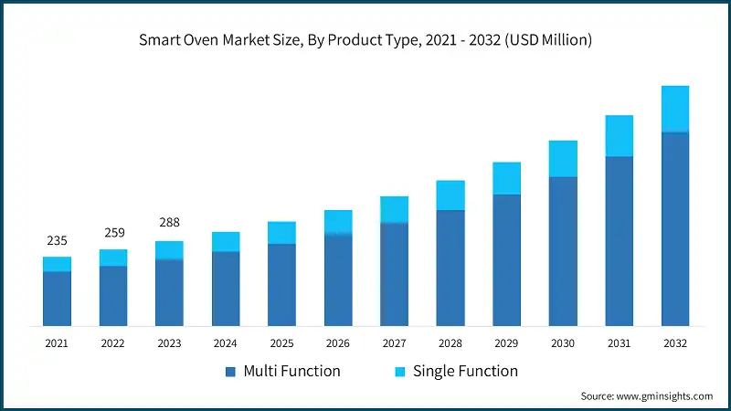 Comparison chart of smart oven reviews 2025 showing performance, price, and features