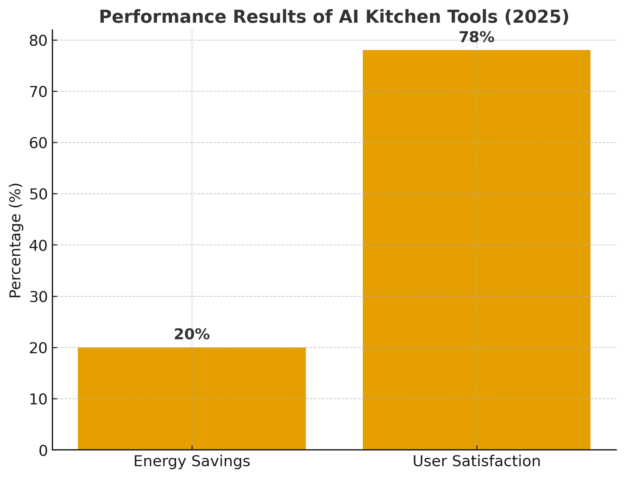 Performance test results of AI integrated kitchen tools – energy efficiency and user satisfaction